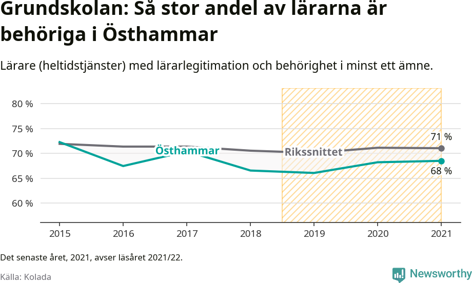 Graf: Lärarbehörighet i grundskolan i Östhammars kommun